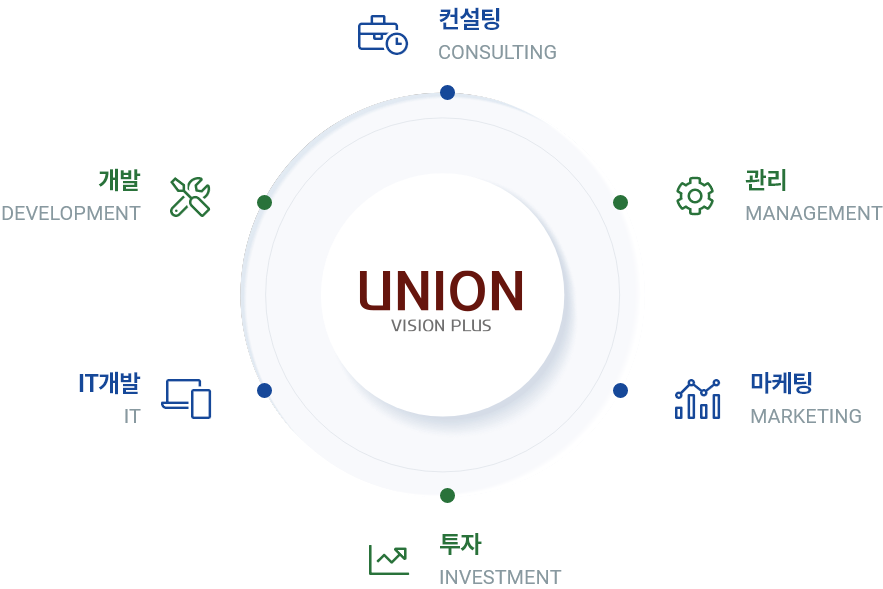 Consulting, Management, Marketing, Investment, IT, Development