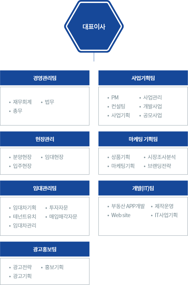 조직도